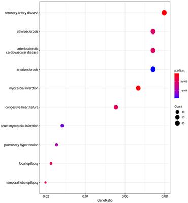 Bioinformatics approach to identify the influences of SARS-COV2 infections on atherosclerosis